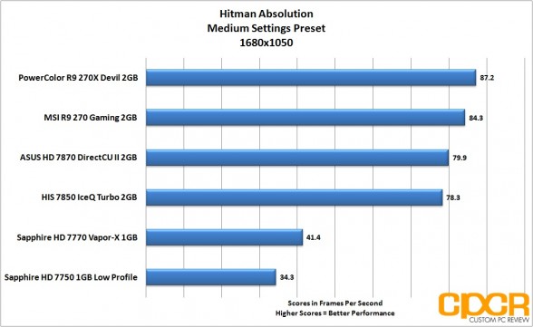 hitman-absolution-1680x1050-powercolor-devil-r9-270x-gpu-custom-pc-review