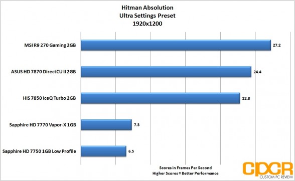 hitman-absolution-1920x1200-msi-radeon-r9-270-gpu-custom-pc-review