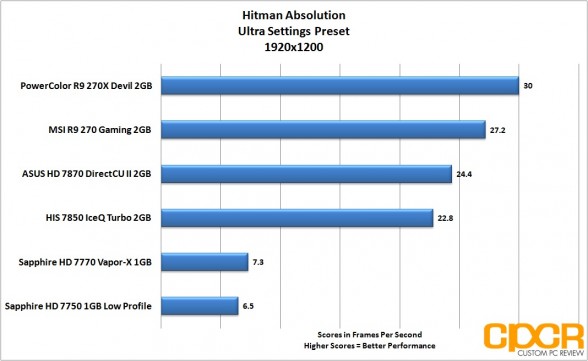 hitman-absolution-1920x1200-powercolor-devil-r9-270x-gpu-custom-pc-review