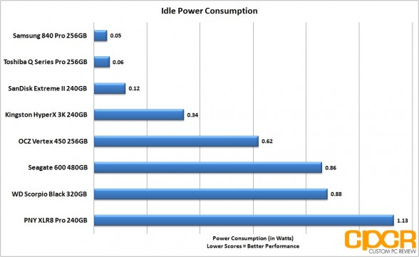 idle-power-consumption-seagate-600-480gb-custom-pc-review