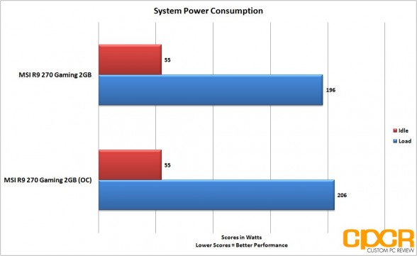 oc-power-consumption-msi-radeon-r9-270-gpu-custom-pc-review