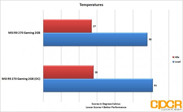 oc-temperatures-msi-radeon-r9-270-gpu-custom-pc-review