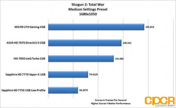 shogun-2-1680x1050-msi-radeon-r9-270-gpu-custom-pc-review