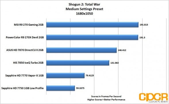 shogun-2-1680x1050-powercolor-devil-r9-270x-gpu-custom-pc-review