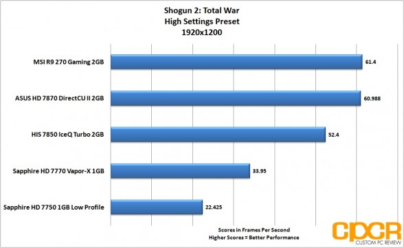 shogun-2-1920x1200-msi-radeon-r9-270-gpu-custom-pc-review