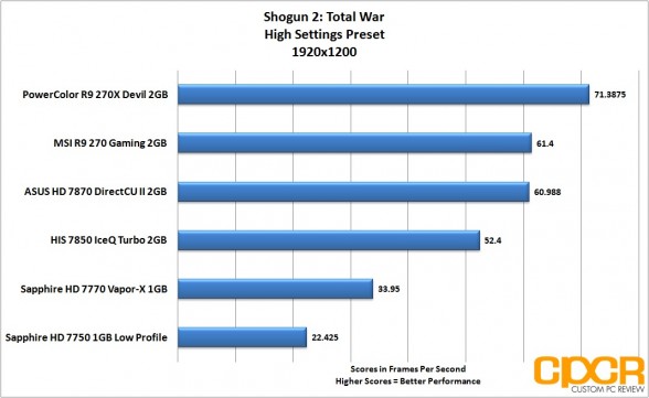 shogun-2-1920x1200-powercolor-devil-r9-270x-gpu-custom-pc-review