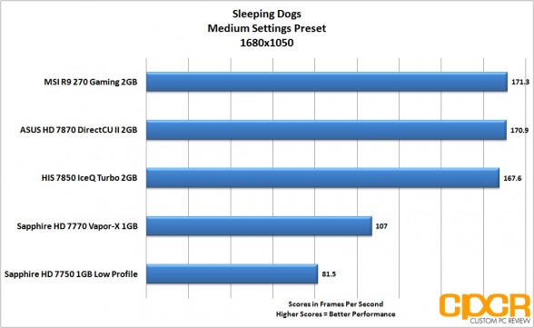 sleeping-dogs-1680x1050-msi-radeon-r9-270-gpu-custom-pc-review