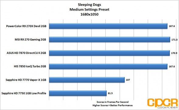 sleeping-dogs-1680x1050-powercolor-devil-r9-270x-gpu-custom-pc-review