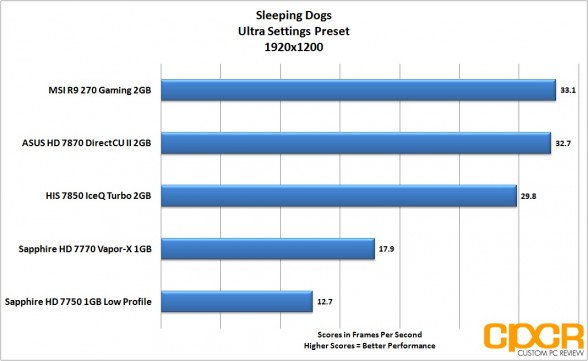 sleeping-dogs-1920x1200-msi-radeon-r9-270-gpu-custom-pc-review