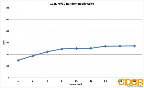 128k-7030-random-read-write-performance-seagate-600-pro-200gb-enterprise-ssd-custom-pc-review