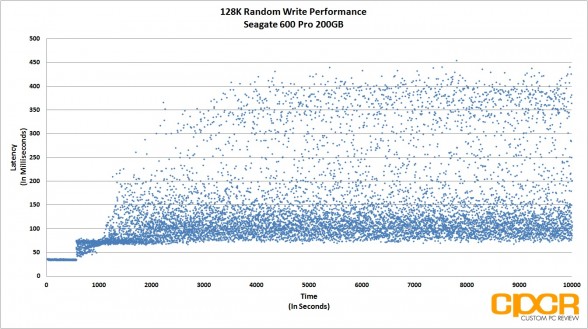 128k-random-write-latency-consistency-performance-seagate-600-pro-200gb-enterprise-ssd-custom-pc-review