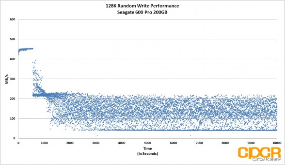 128k-random-write-mbs-consistency-performance-seagate-600-pro-200gb-enterprise-ssd-custom-pc-review