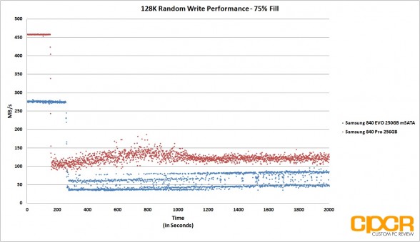 128k write-performance-trace-samsung-840-evo-250gb-msata-25-spare-custom-pc-review