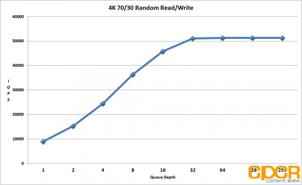 4k-7030-random-read-write-performance-seagate-600-pro-200gb-enterprise-ssd-custom-pc-review