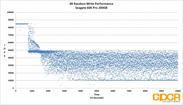 4k-random-write-iops-consistency-performance-seagate-600-pro-200gb-enterprise-ssd-custom-pc-review