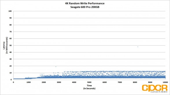 4k-random-write-latency-consistency-performance-seagate-600-pro-200gb-enterprise-ssd-custom-pc-review