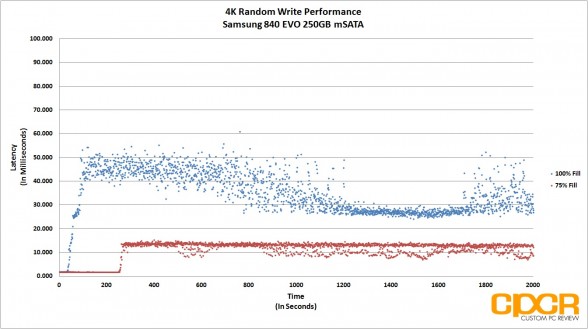 4k write-latency-trace-samsung-840-evo-250gb-msata-custom-pc-review