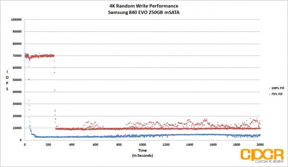 4k write-performance-trace-samsung-840-evo-250gb-msata-custom-pc-review