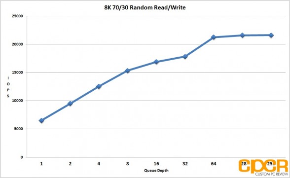 8k-7030-random-read-write-performance-seagate-600-pro-200gb-enterprise-ssd-custom-pc-review