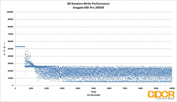 8k-random-write-iops-consistency-performance-seagate-600-pro-200gb-enterprise-ssd-custom-pc-review