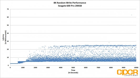 8k-random-write-latency-consistency-performance-seagate-600-pro-200gb-enterprise-ssd-custom-pc-review