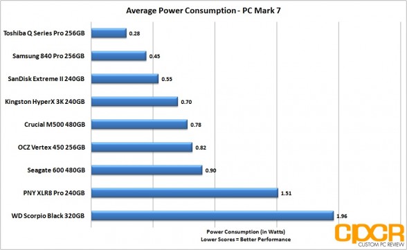 average-power-consumption-crucial-m500-480gb-ssd-custom-pc-review