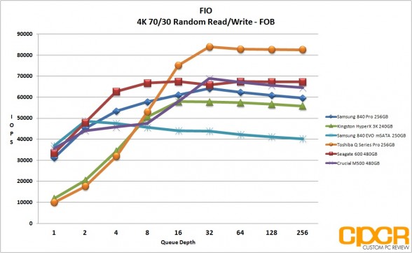 fob-4k-7030-random-rw-samsung-840-evo-250gb-msata-custom-pc-review