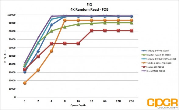 fob-4k-random-read-samsung-840-evo-250gb-msata-custom-pc-review