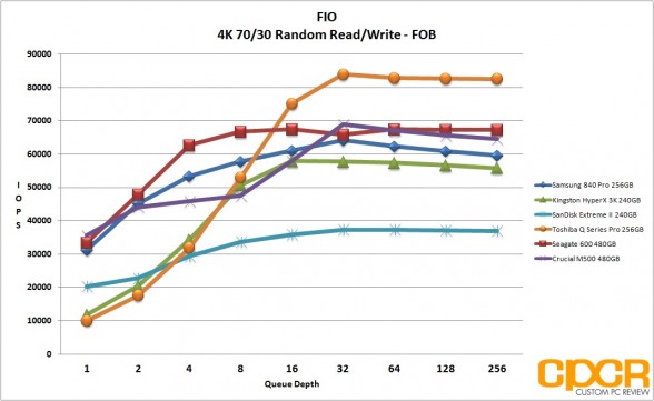 fresh-4k-random-7030-read-write-fio-crucial-m500-480gb-ssd-custom-pc-review