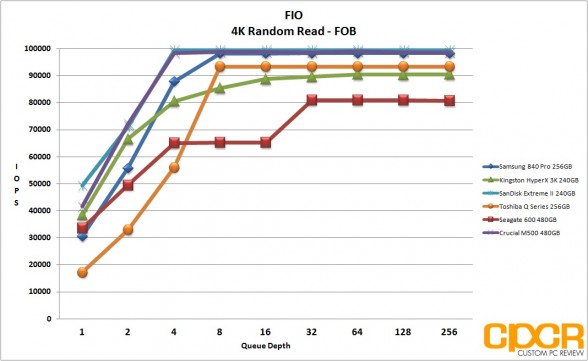 fresh-4k-random-read-fio-crucial-m500-480gb-ssd-custom-pc-review