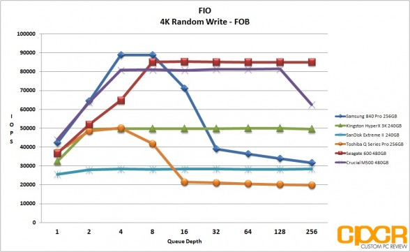 fresh-4k-random-write-fio-crucial-m500-480gb-ssd-custom-pc-review