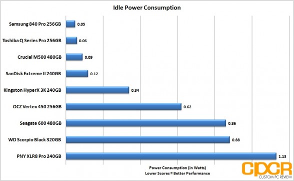 idle-power-consumption-crucial-m500-480gb-ssd-custom-pc-review