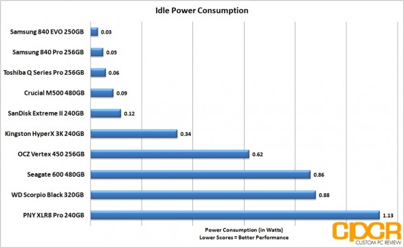 idle-power-consumption-samsung-840-evo-250gb-msata-custom-pc-review