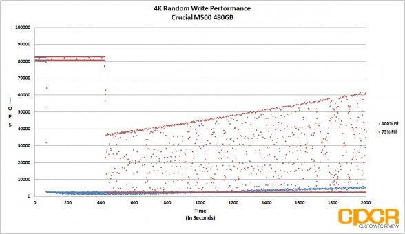 iops-per-second-4k-random-write-crucial-m500-480gb-ssd-custom-pc-review