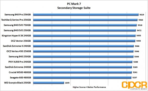 pc-mark-7-chart-crucial-m500-480gb-ssd-custom-pc-review