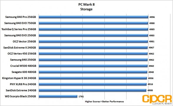 pc-mark-8-chart-crucial-m500-480gb-ssd-custom-pc-review