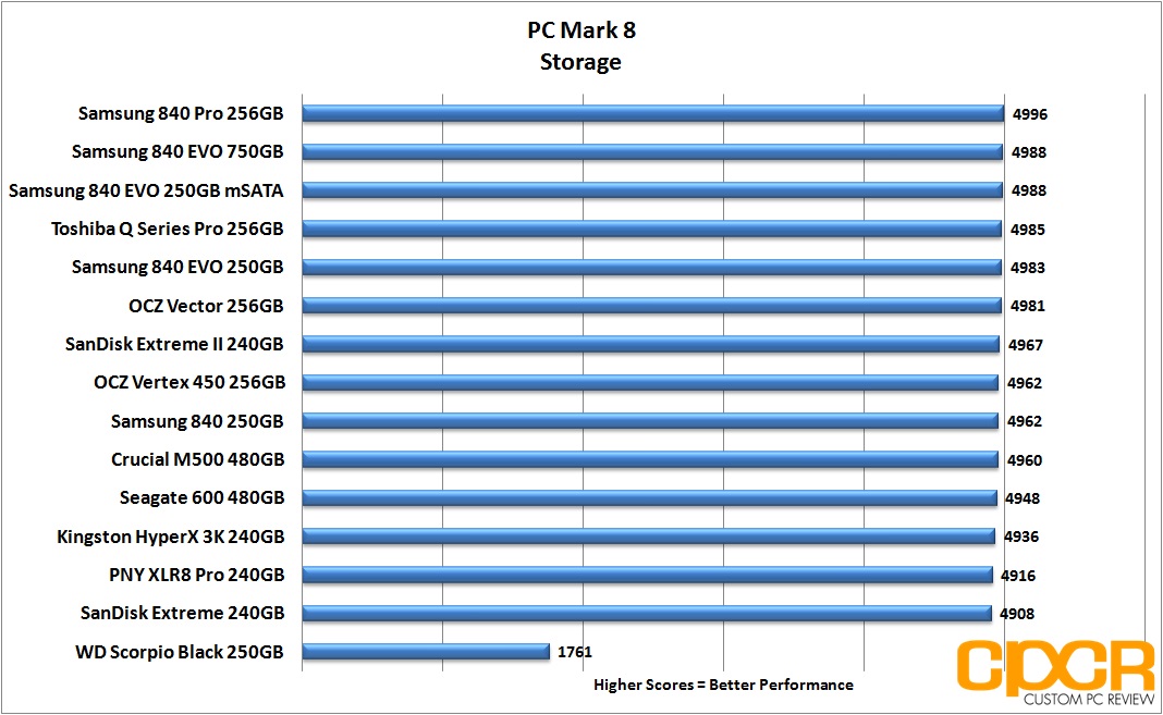 Ssd Benchmark Chart