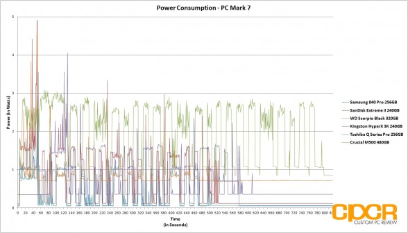 power-consumption-chart-crucial-m500-480gb-ssd-custom-pc-review