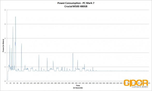 power-consumption-crucial-m500-480gb-ssd-custom-pc-review