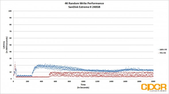 sandisk-extreme-ii-latency-consistency-custom-pc-review