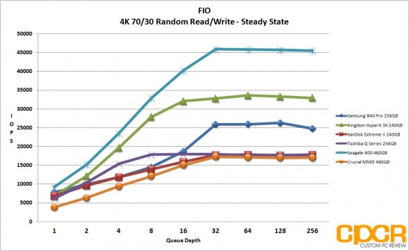 ss-4k-random-7030-read-write-fio-crucial-m500-480gb-ssd-custom-pc-review