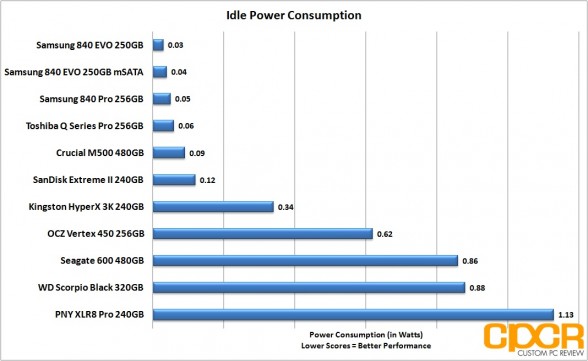 updated-idle-power-consumption-samsung-840-evo-250gb-msata-custom-pc-review