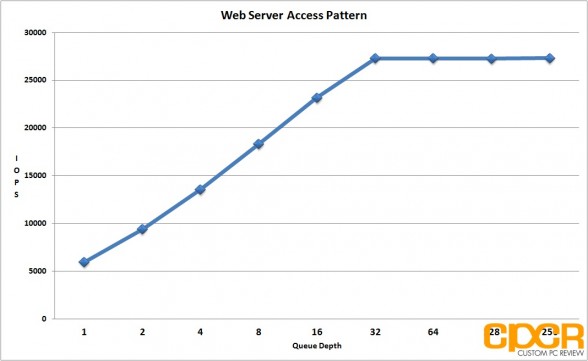 web-server-access-pattern-seagate-600-pro-200gb-enterprise-ssd-custom-pc-review