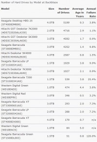 backblaze-fail-drives-manufacture-2