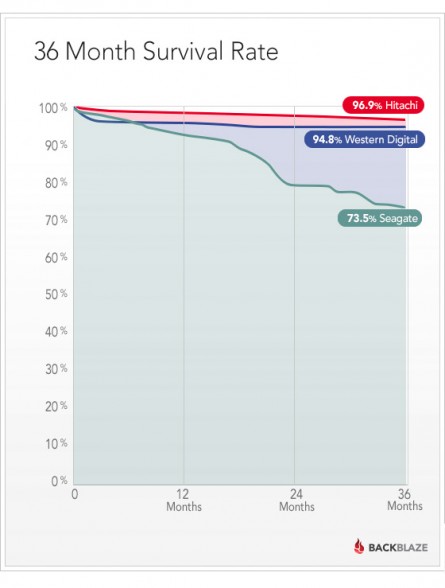 backblaze-survival-drives-by-month