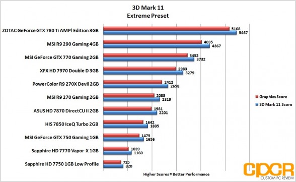 3d-mark-11-extreme-msi-geforce-gtx-750-gaming-1gb-gpu-custom-pc-review