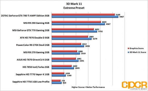 3d-mark-11-extreme-msi-radeon-r9-290-gpu-custom-pc-review