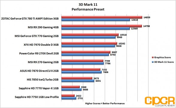 3d-mark-11-performance-msi-radeon-r9-290-gpu-custom-pc-review