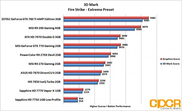 3d-mark-firestrike-extreme-msi-radeon-r9-290-gpu-custom-pc-review