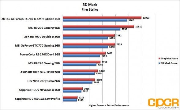 3d-mark-firestrike-msi-radeon-r9-290-gpu-custom-pc-review